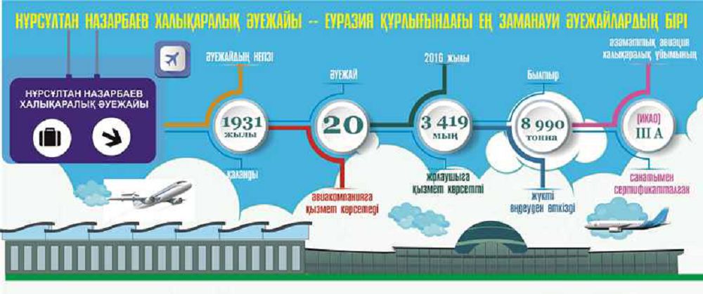 Nursultan Nazarbaev Halyqaralyq áýejaıy – Eýrazııa qurlyǵyndaǵy eń zamanaýı áýejaılardyń biri