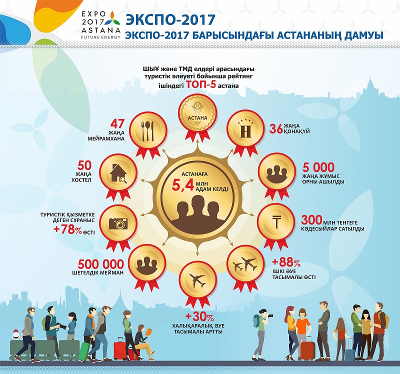 EKSPO-2017 kezinde Astana qalaı damydy? 
