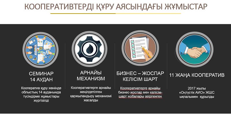 «OŃTÚSTIK» AIO kooperatıvter úshin arnaıy qarjylandyrý mehanızmin jasady