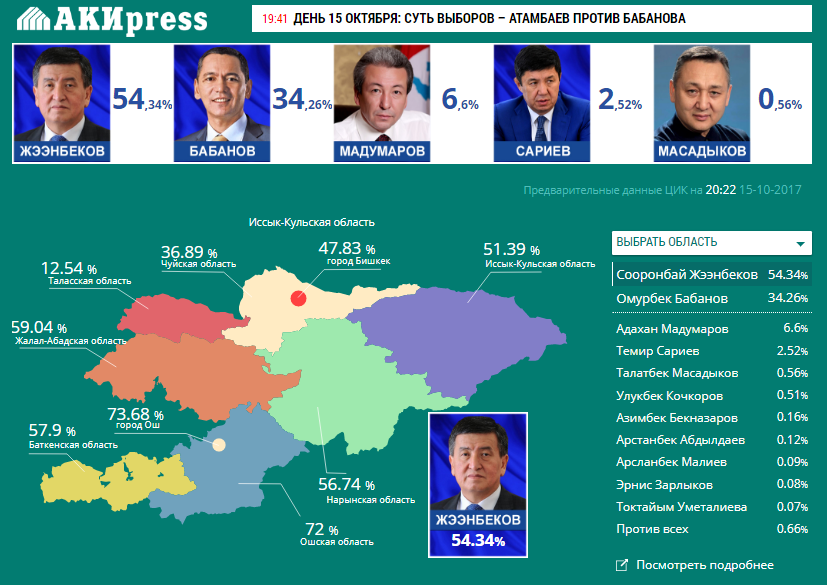 Qyrǵyzstandaǵy saılaýdyń aldyn-ala nátıjeleri belgili boldy