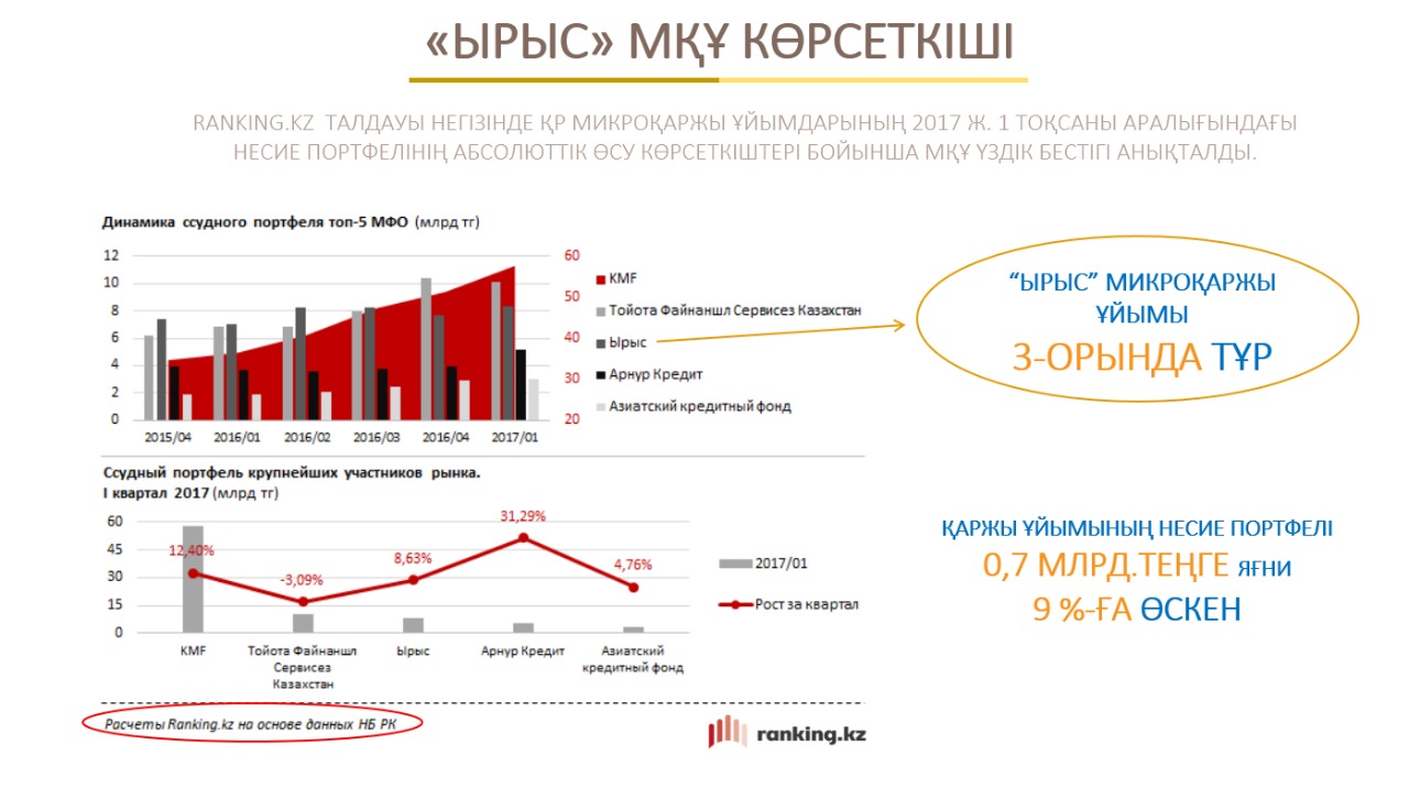 5,5 paıyzdyq mólsherlememen nesıe bere bastady