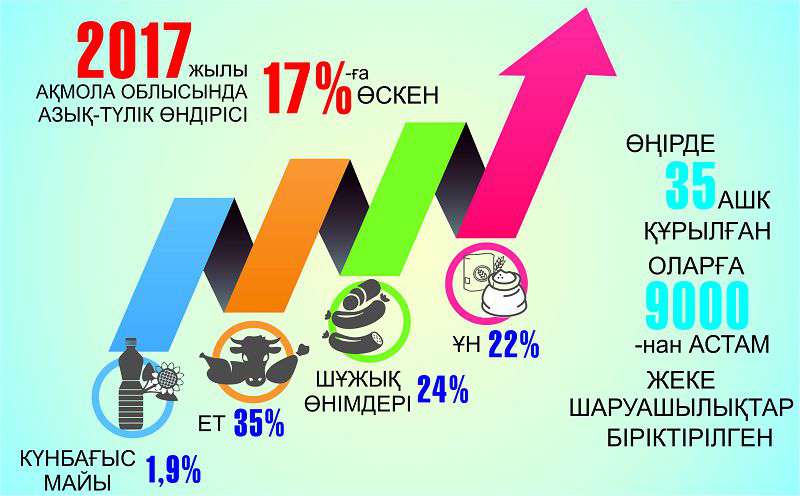 Aqmola oblysynda ónim óndirý ulǵaıdy