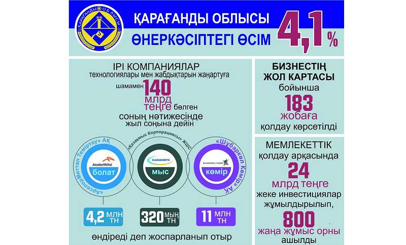 Qaraǵandy oblysy on aıdy qorytyndylady