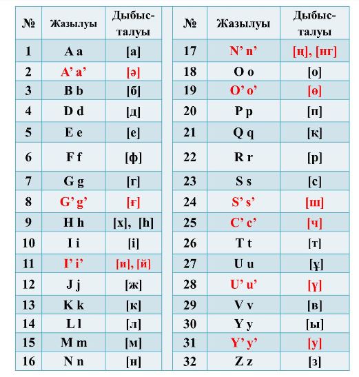 Jańa álipbı týraly oı bólisti