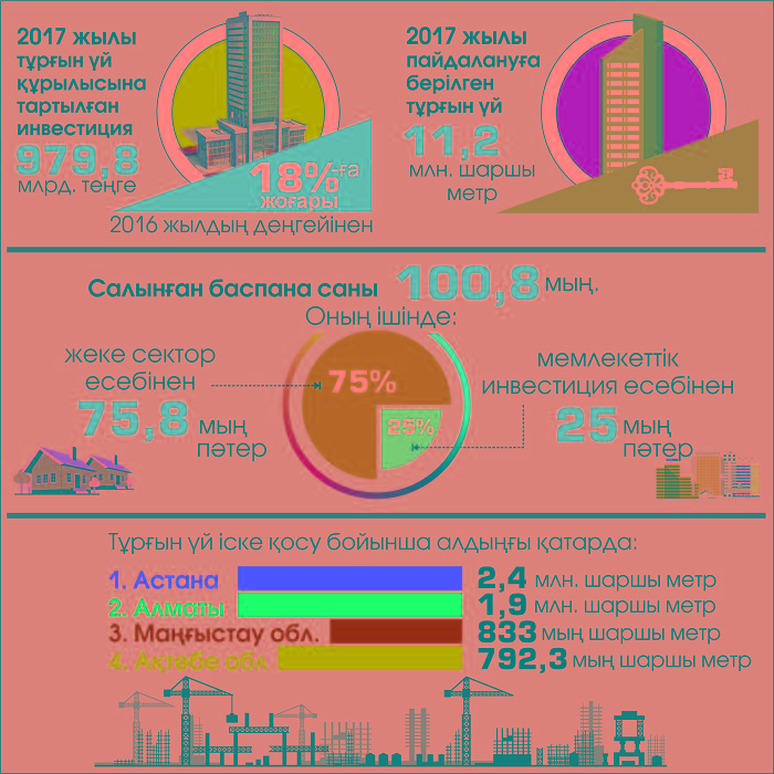 Aqtóbede qonys toıy kóp