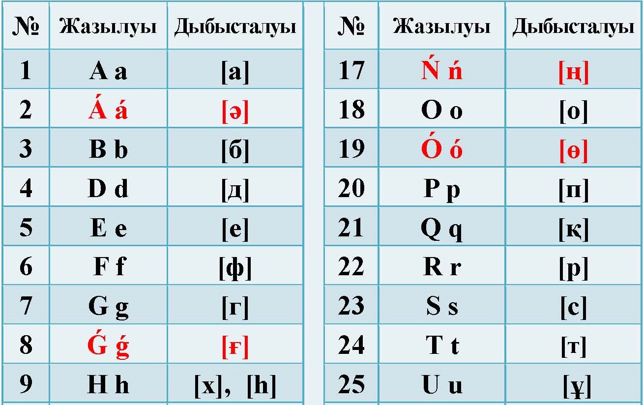 Latyn álipbıiniń nusqasyna ózgeris engizildi