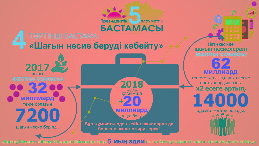 Asqar Omarov: «Prezıdenttiń bes áleýmettik bastamasy» – áleýetti el atanýǵa bastar jol