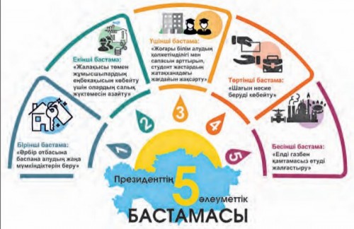 Bes áleý­­mettik bastama - damyǵan 30 eldiń qatary­na qosylýyna jasalǵan sátti qa­dam