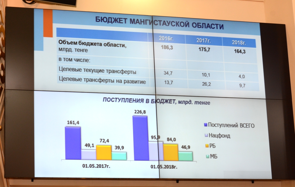 Mańǵystaýda jylytý maýsymy úshin jergilikti bıýdjetten 1,089 mlrd teńge qarastyryldy