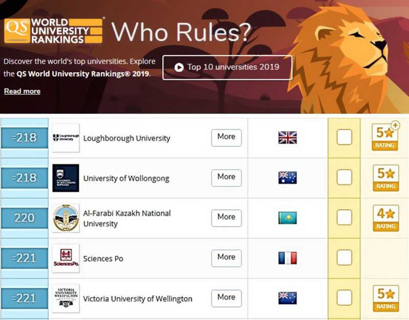 QazUÝ álemniń úzdik 220 ýnıversıteti qataryna kirdi
