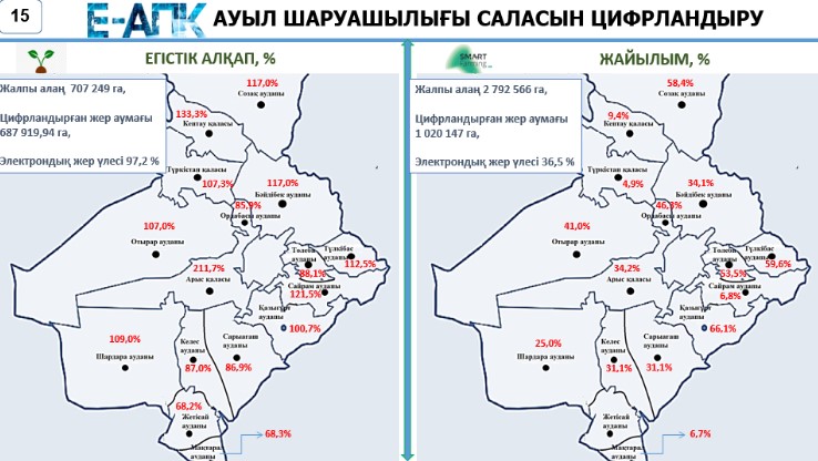 Túrkistanda jaıylymdyq jerlerdi sıfrlandyrýda tapsyrma oryndalmaı otyr