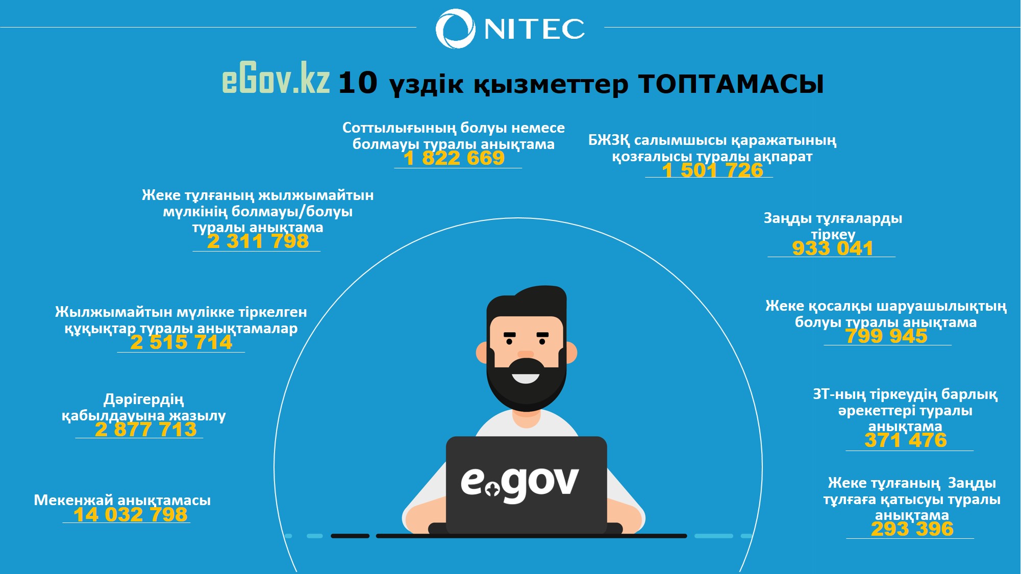 «Egov.kz» portalyn paıdalanýshylardyń sany 8,6 mıllıonnan asty