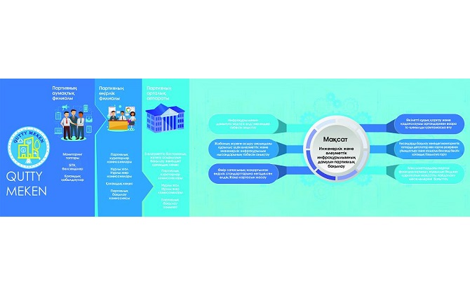 Áleýmettik bastamalar júzege asyrylýymen qundy