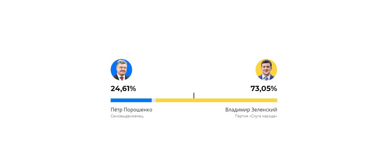 Ýkraınadaǵy saılaý: Zelenskıı kósh bastap tur