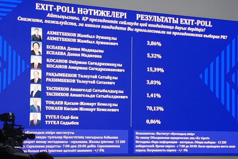 Exit-poll:  Toqaev aıqyn basymdyqqa ıe