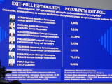Exit-poll:  Toqaev aıqyn basymdyqqa ıe