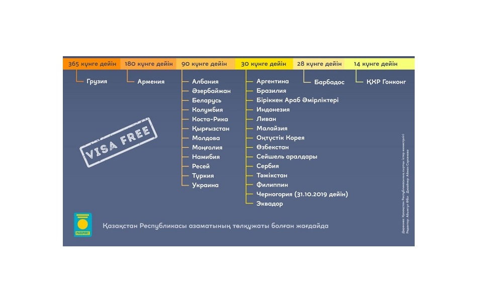 2019 jyly qazaqstandyqtar qaı elderge vızasyz bara alady?