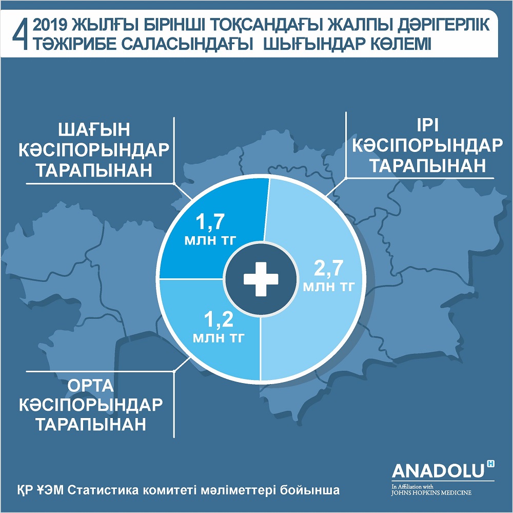 Qyzmetkerlerdiń syrqattylyq demalysy saldarynan qazaqstandyq kompanııalar jylyna 636,3 mlrd teńgeden aıyrylýy múmkin