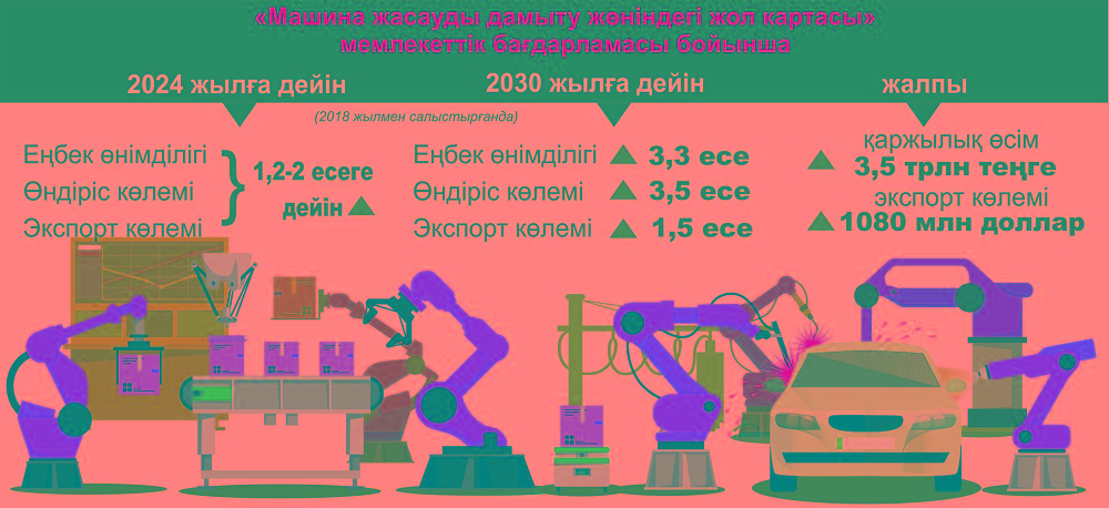 Kólik qurastyrý qarqyny artady