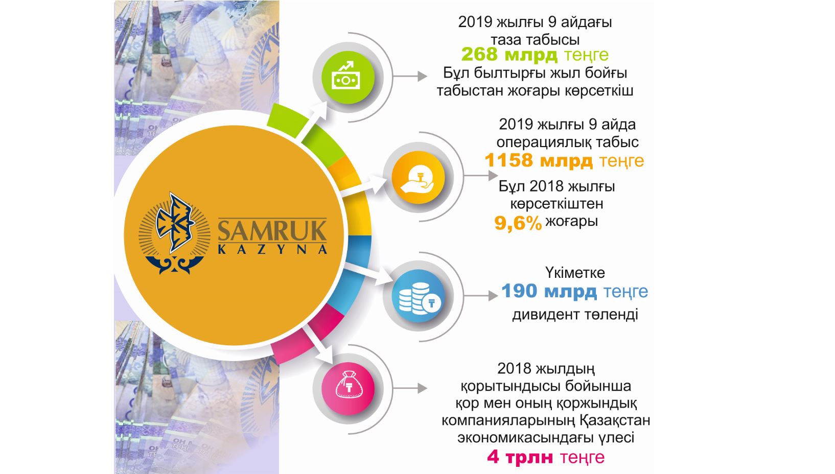 Ulttyq ál-aýqat qorynyń utymdy jaǵy kóbeıdi