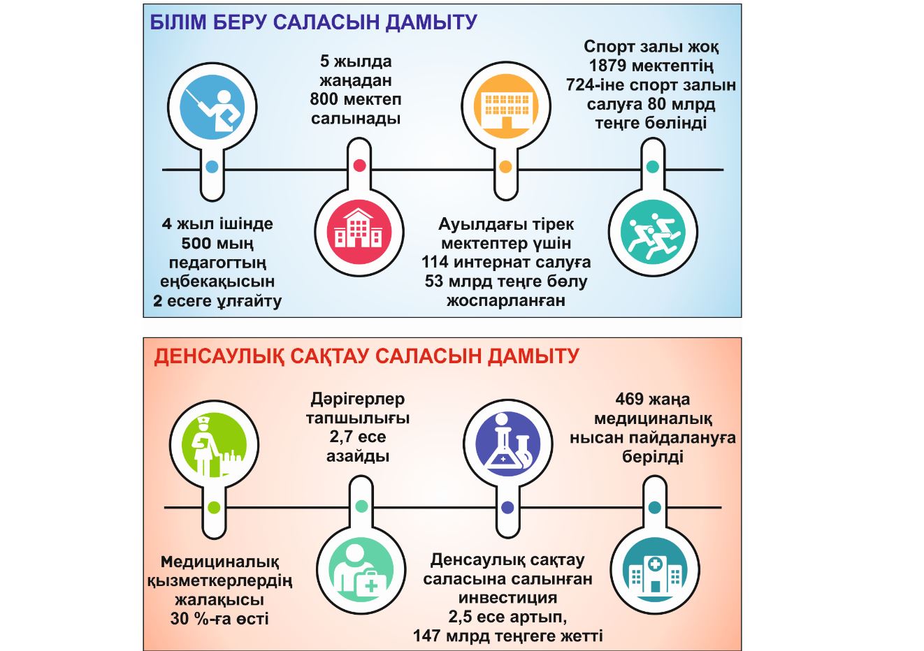 Áleýmettik salalardyń 5 jyldyq damý baǵdary