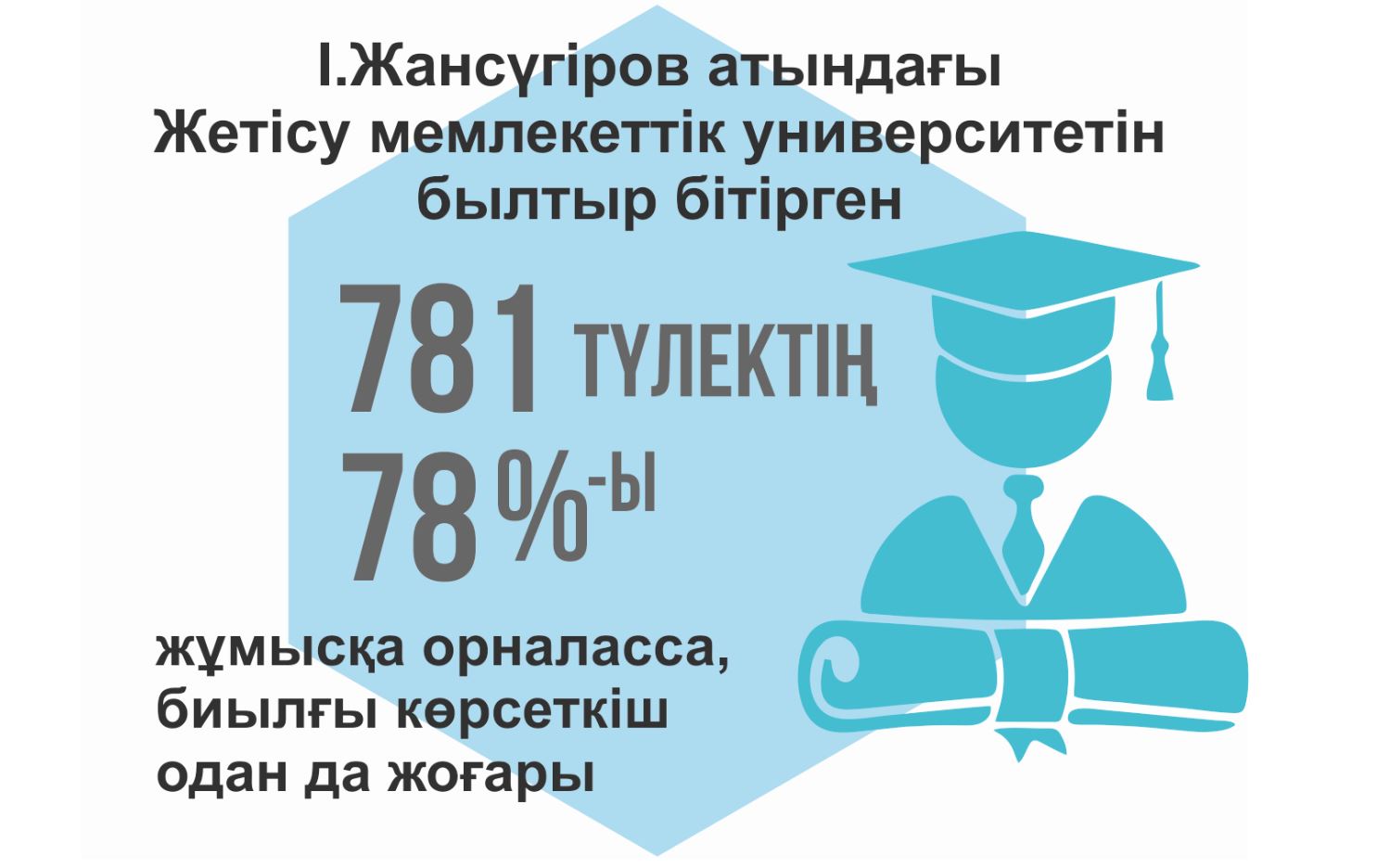 Sapaly bilim alǵan stýdent – suranysqa saı maman