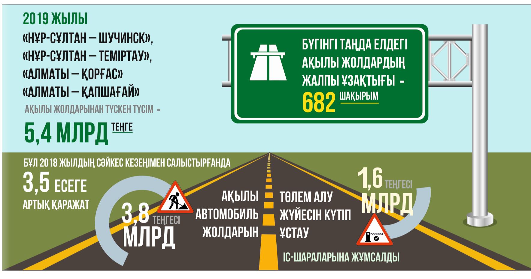 Túsim 5 mlrd teńgeden asady