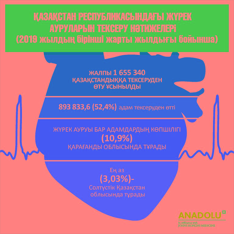 Júregin tekserýdi qajet etetinderdiń 52,4% ǵana kardıoskrınıngten ótti