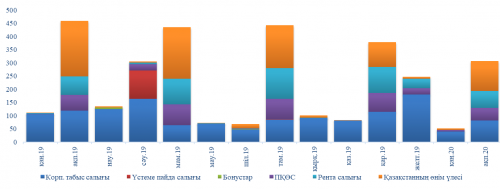 Ulttyq qorǵa túsim azaıdy