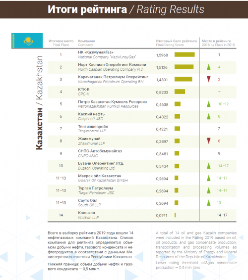 «QazMunaıGaz» ekologııalyq jaýapkershilik salasyndaǵy ashyqtyq reıtıngisinde 1-oryndy ıelendi