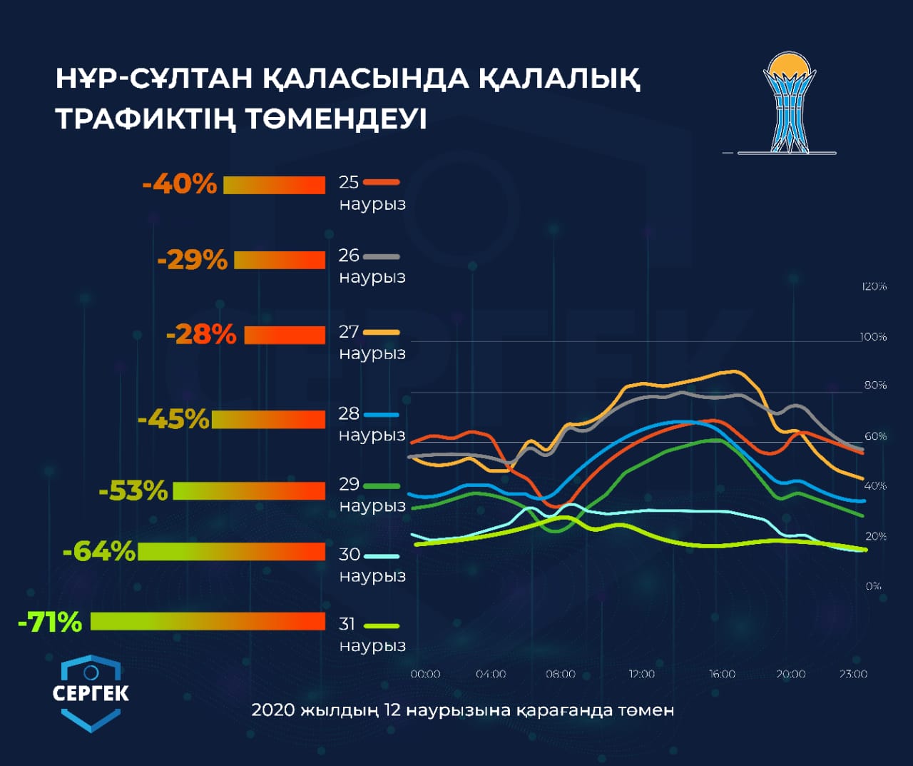 Elorda turǵyndarynyń oqshaýlaný deńgeıi 4,25 deńgeıine jetti