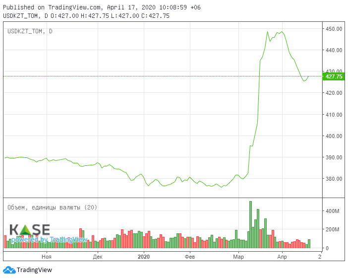 Kcell 2019 jylǵa 9,0 mlrd teńge mólsherinde dıvıdendter tóleýdi usynady