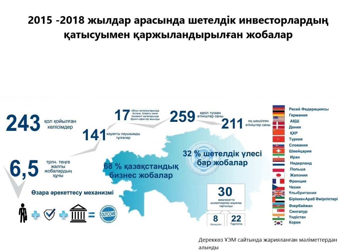 Indýstrııalandyrý baǵdarlamasy: Myń jobanyń tusaýy kesildi