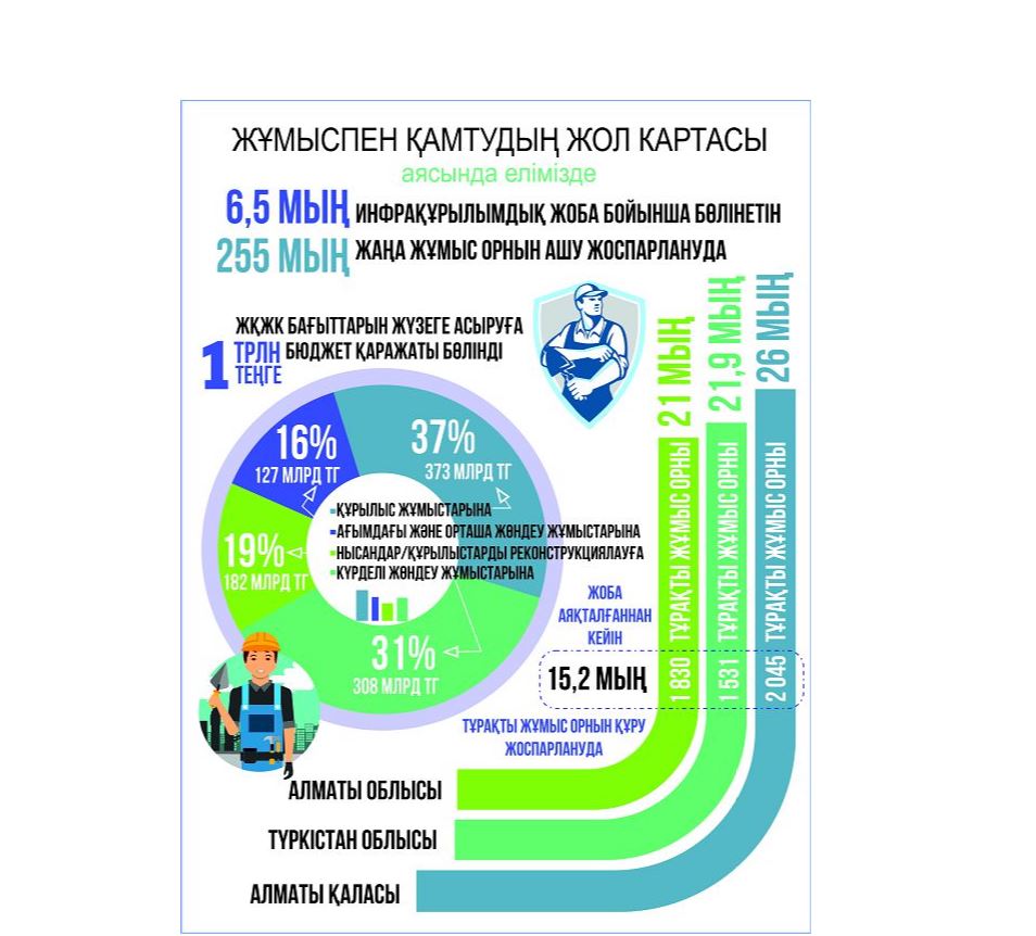 255 myń jumys orny ashylady