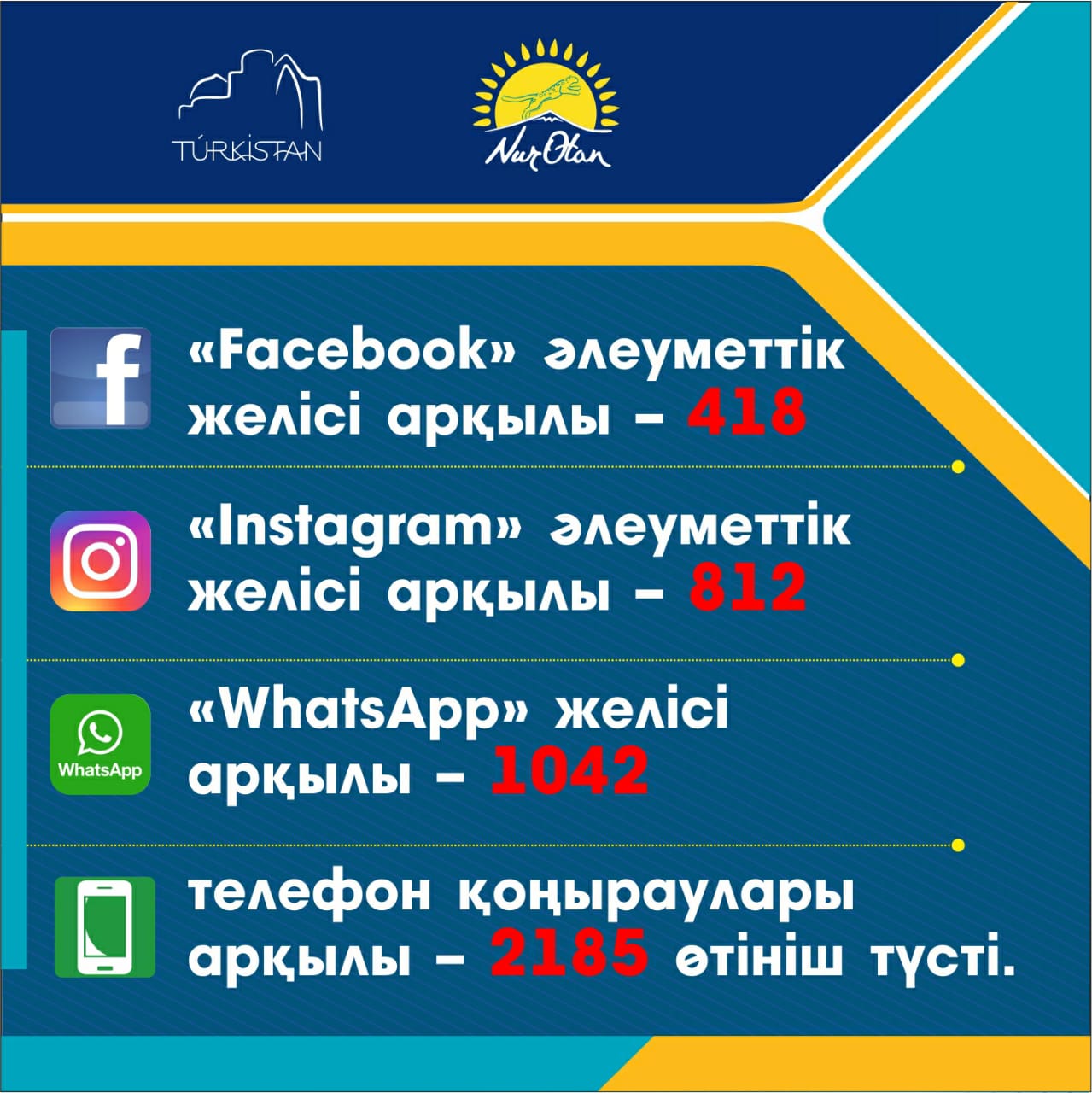 Túrkistan: Turǵyndardan túsken aryz-ótinishter 3 ese artqan