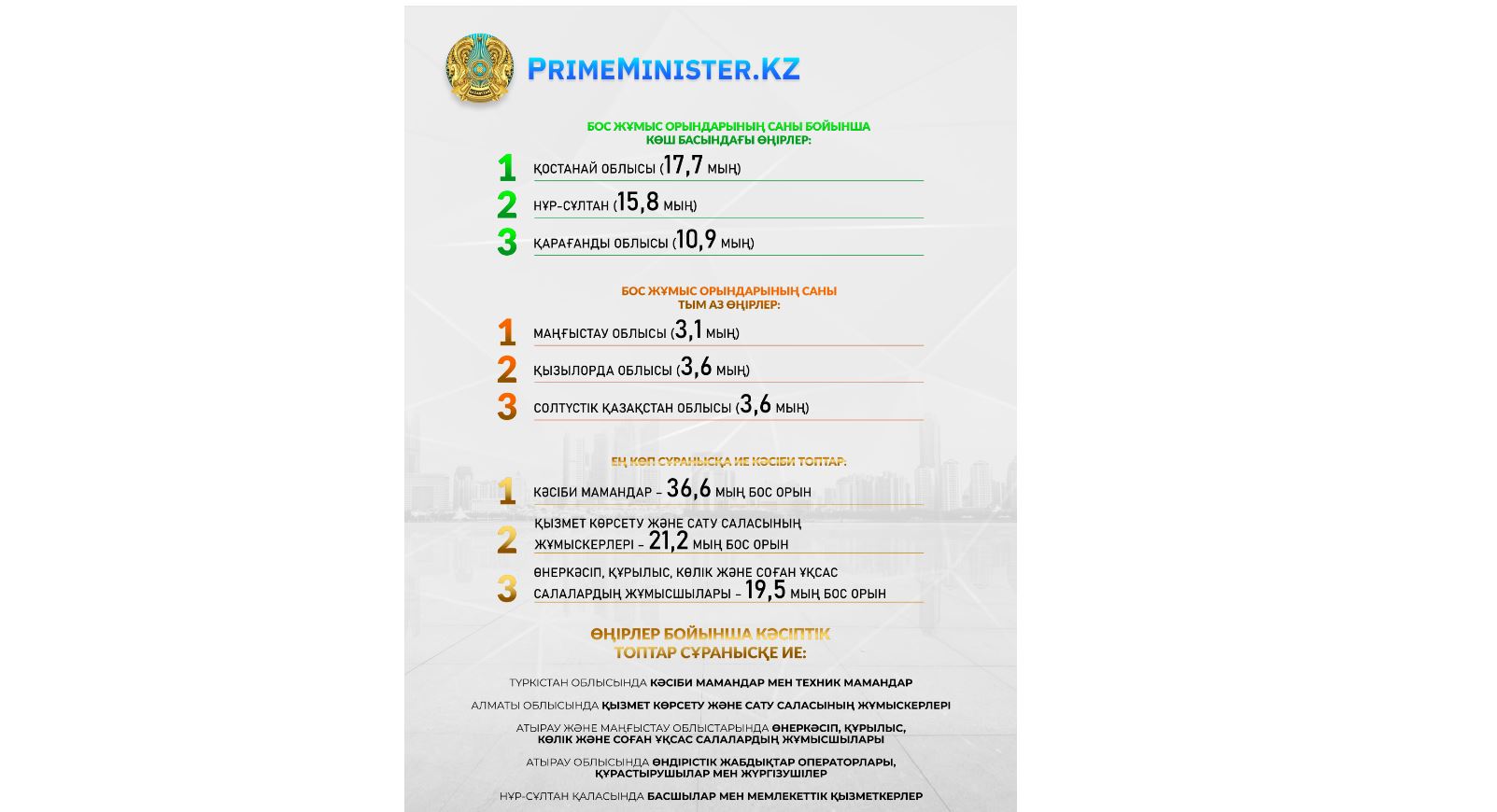 Qazaqstanda bos jumys oryndary kóp salalar