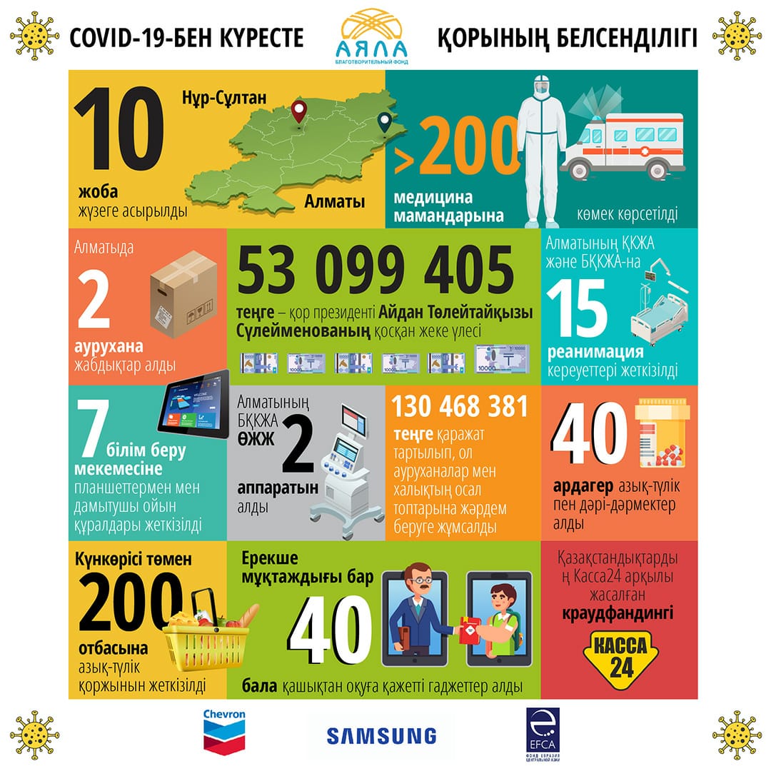 COVID-19: Qazaqstandaǵy indetke qarsy kúreske qosylǵan jobalar