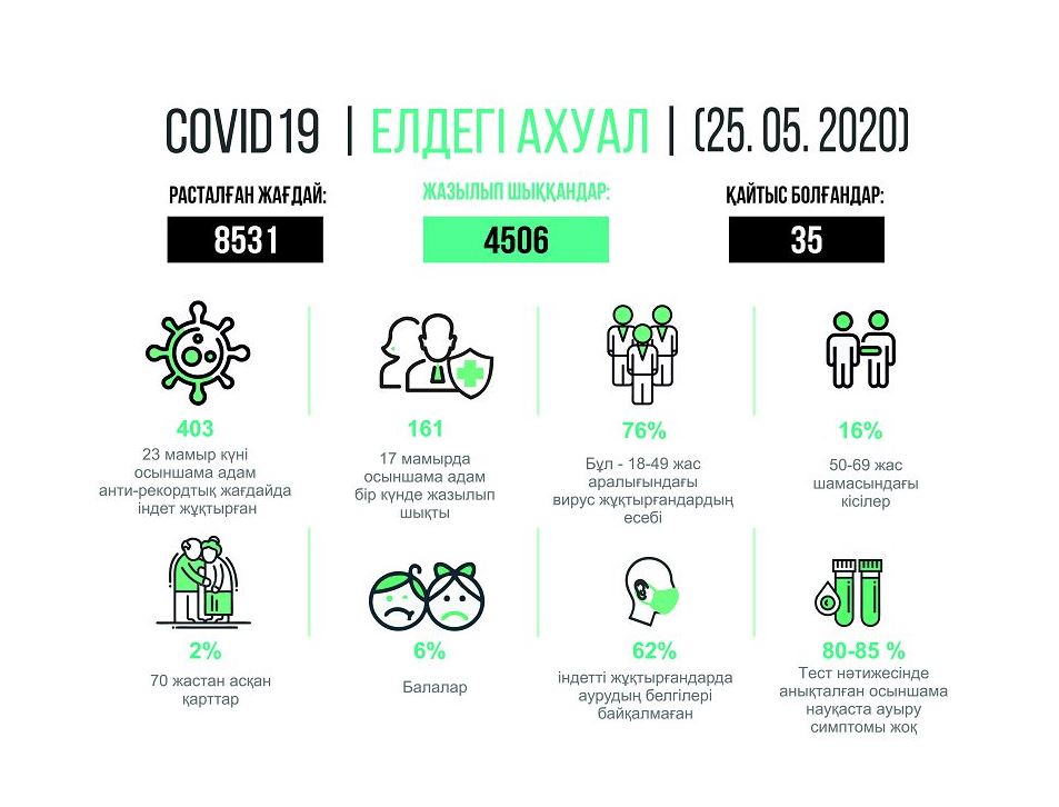 Infografıkany jasaǵan Amangeldi Qııas, EQ