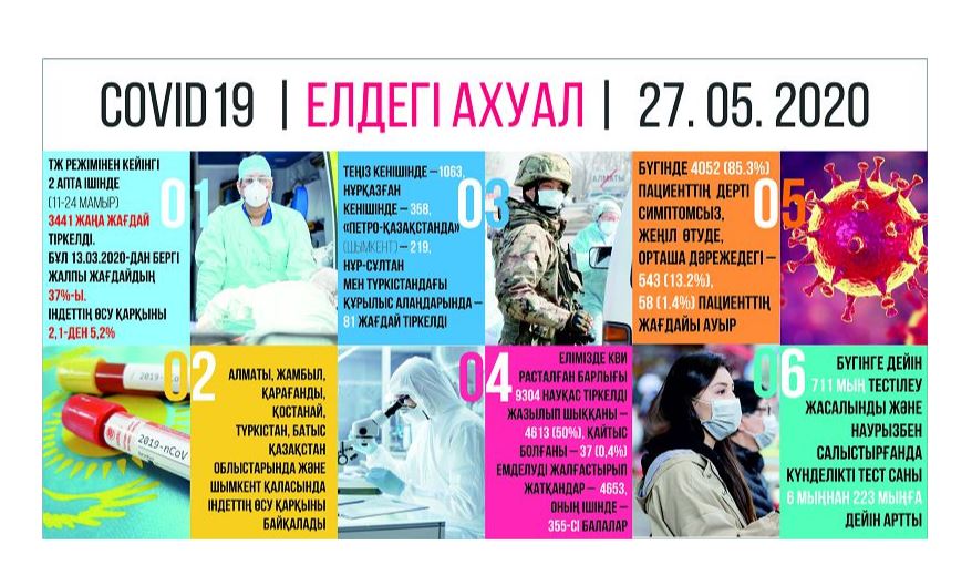 Teńiz kenishindegi 90% ju­mys­­shyda indet sımptomsyz bolǵan