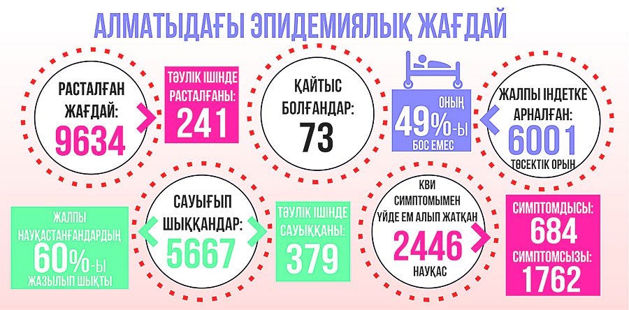 Naýqastardyń 60 paıyzy saýyǵyp shyqty