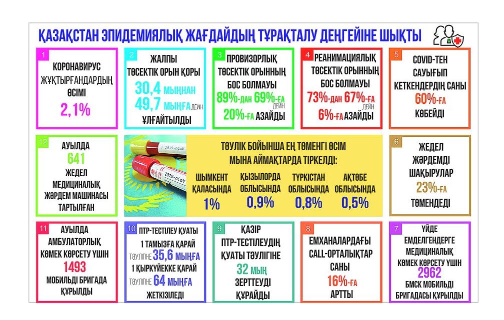 Jaǵdaı turaqtalyp keledi (Karantındik shekteýler nátıje bere bastady)