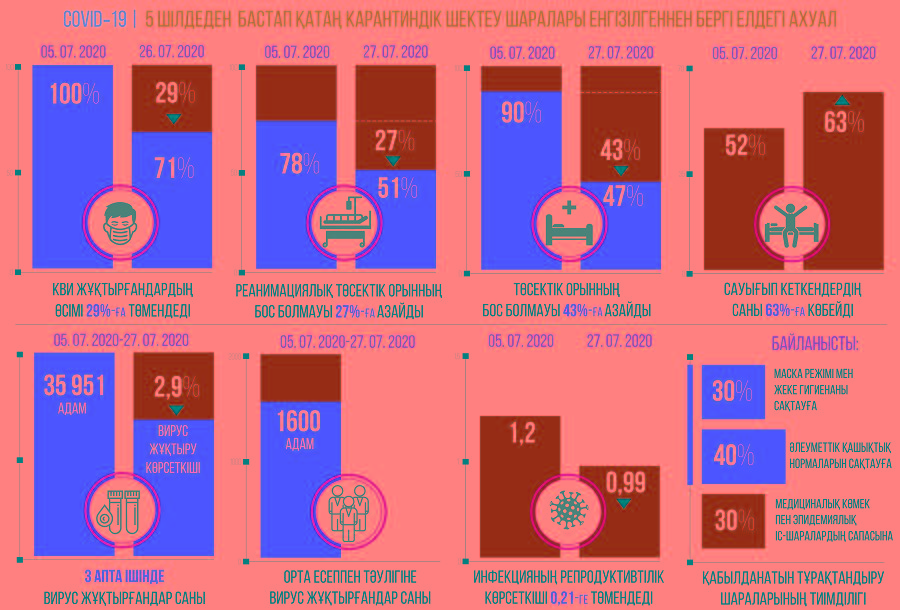 Epıd-ahýaldy turaqtandyrýǵa qol jetkizildi