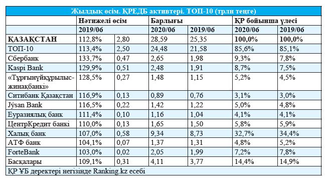 Bankterdiń aktıvi ulǵaıdy