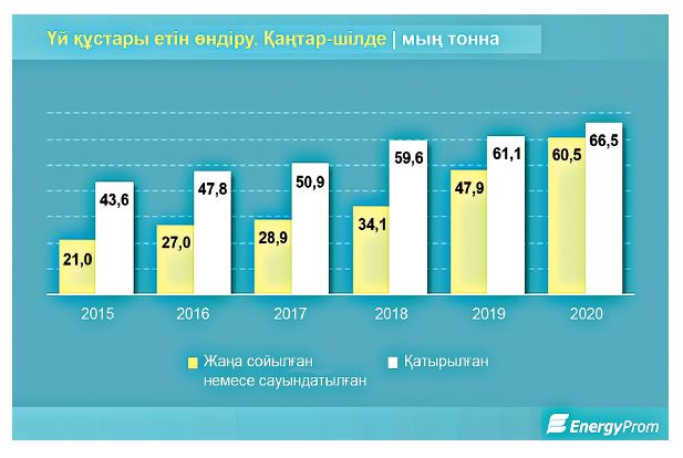 Qus etin óndirý qarqyn aldy