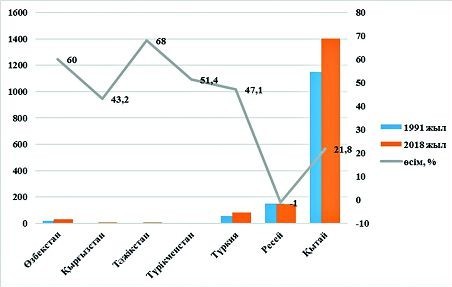 Demografııalyq ahýal jáne kóshi-qon