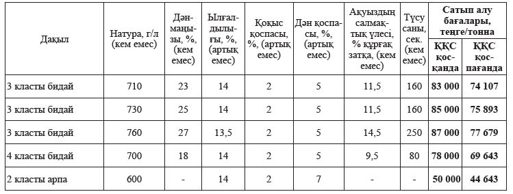 Astyq baǵasy belgilendi