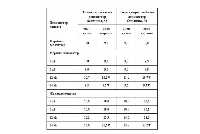 Uzaq merzimdi depozıt mólsherlemelerine túzetý engizdi
