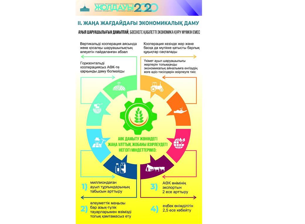 AGROО́NERKÁSIP KEShENI: Joldaý qoldaý tetikterin jetildire me?