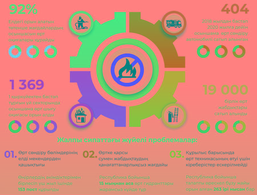 О́rt qaýipsizdigin  qamtamasyz etý – ózekti másele