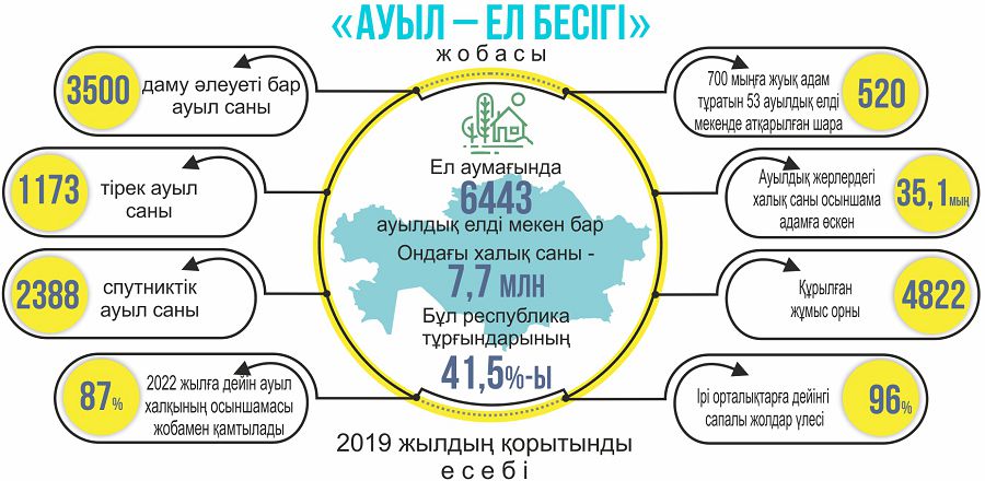 «Aýyl – el besigi» baǵdarlamasy aıasynda bıyl 216 aýyldyq eldi mekende 920 joba iske asady